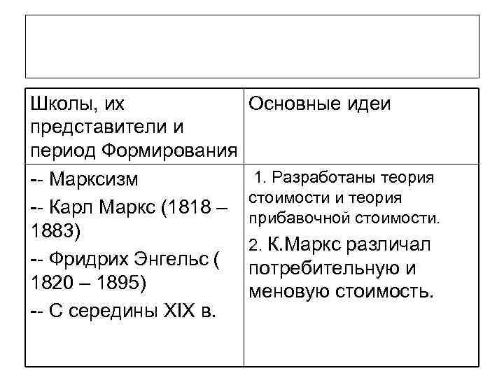 Школы, их представители и период Формирования -- Марксизм -- Карл Маркс (1818 – 1883)