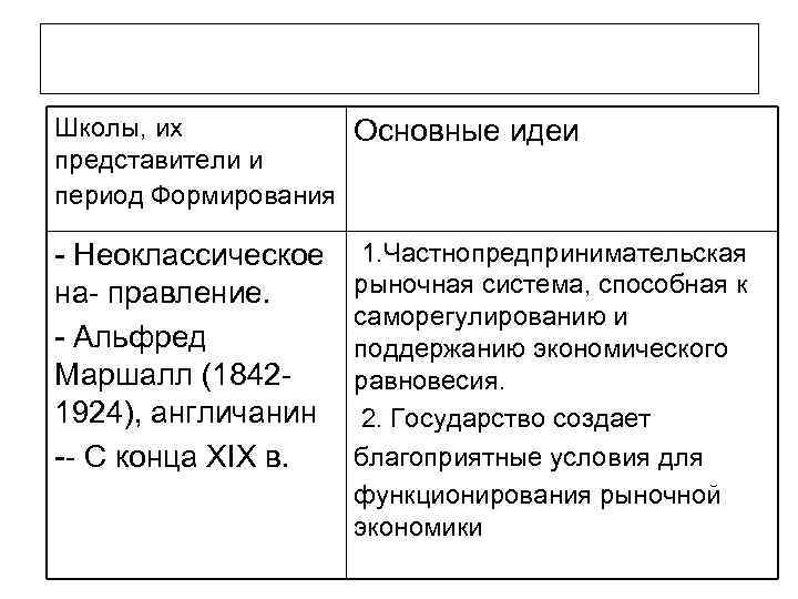 Школы, их Основные идеи представители и период Формирования - Неоклассическое на- правление. - Альфред