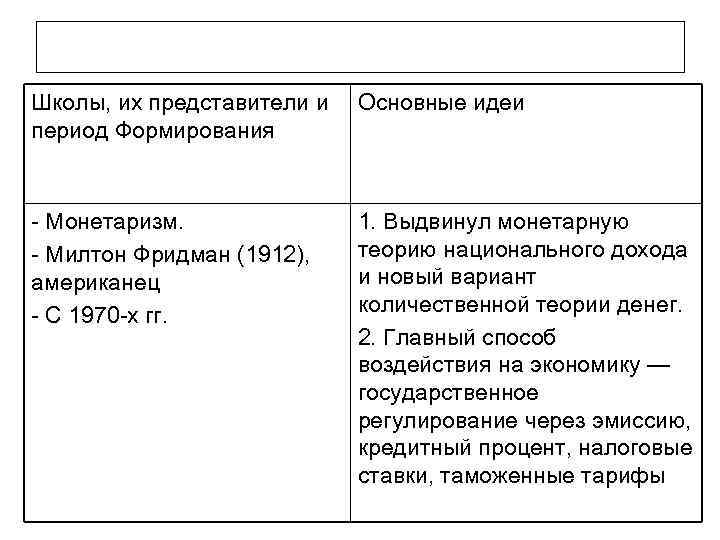 Школы, их представители и период Формирования Основные идеи - Монетаризм. - Милтон Фридман (1912),