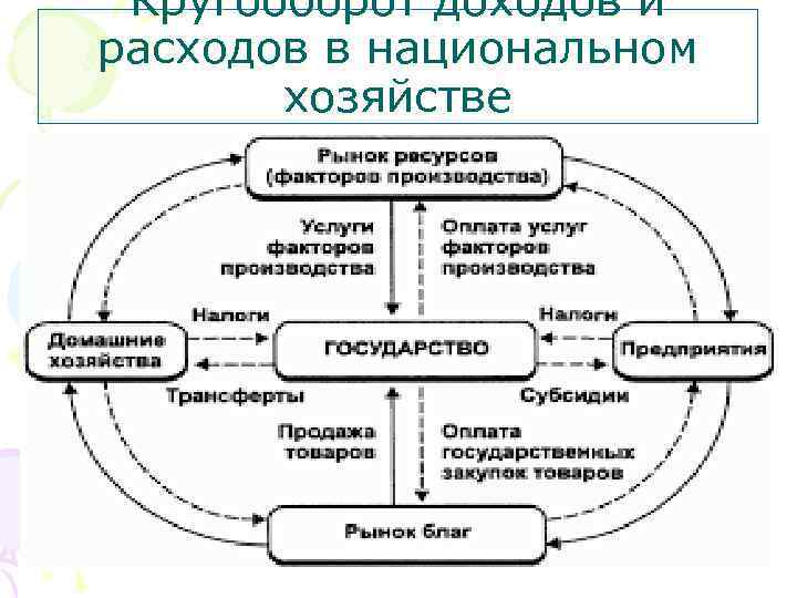 Кругооборот доходов и расходов в национальном хозяйстве 