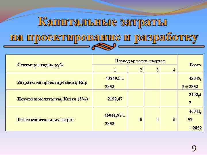 Капитальные затраты на проектирование и разработку Статьи расходов, руб. Затраты на проектирование, Кпр Неучтенные