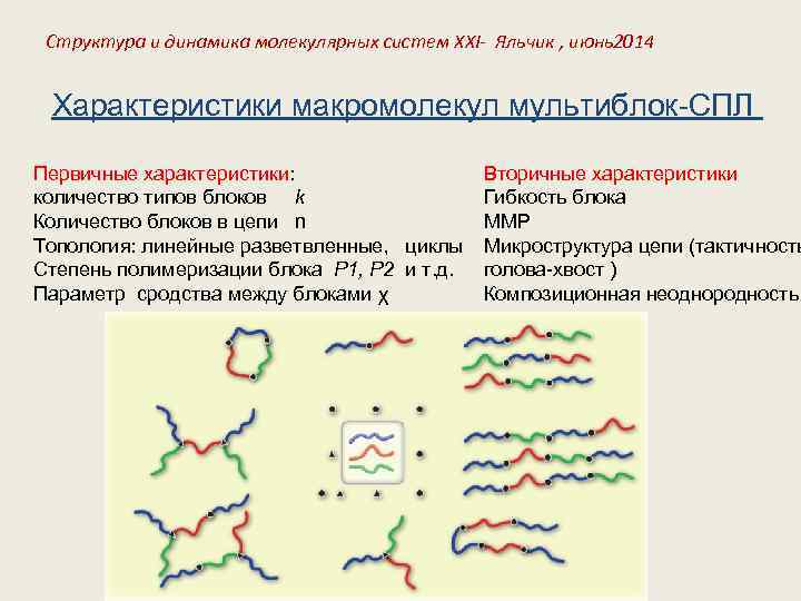 Структура и динамика молекулярных систем XXI- Яльчик , июнь2014 Характеристики макромолекул мультиблок-СПЛ Первичные характеристики: