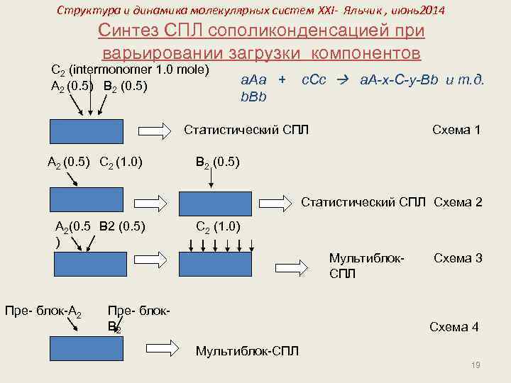 Структура и динамика молекулярных систем XXI- Яльчик , июнь2014 Синтез СПЛ сополиконденсацией при варьировании
