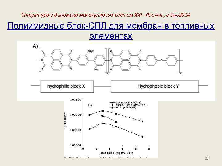 Структура и динамика молекулярных систем XXI- Яльчик , июнь2014 Полиимидные блок-СПЛ для мембран в