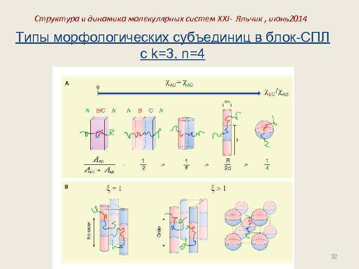Структура и динамика молекулярных систем XXI- Яльчик , июнь2014 Типы морфологических субъединиц в блок-СПЛ
