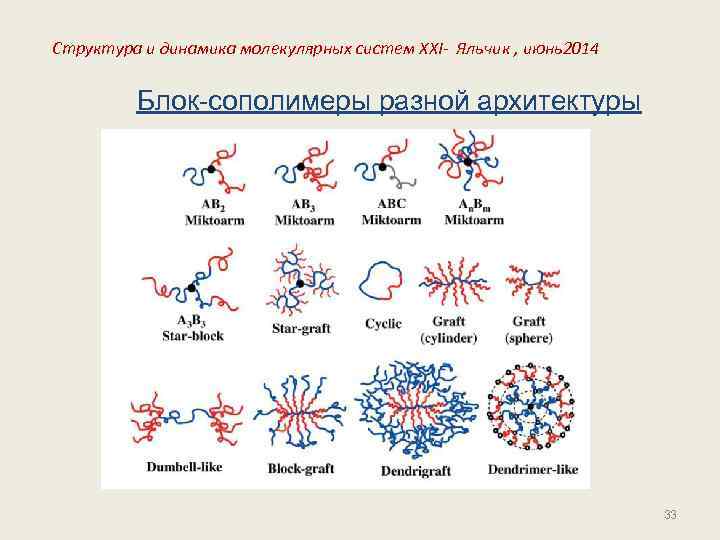 Структура и динамика молекулярных систем XXI- Яльчик , июнь2014 Блок-сополимеры разной архитектуры 33 