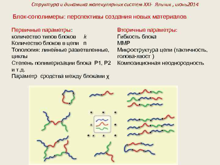 Структура и динамика молекулярных систем XXI- Яльчик , июнь2014 Блок-сополимеры: перспективы создания новых материалов