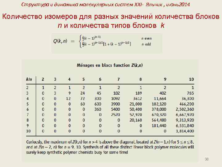 Структура и динамика молекулярных систем XXI- Яльчик , июнь2014 Количество изомеров для разных значений