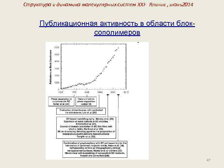 Структура и динамика молекулярных систем XXI- Яльчик , июнь2014 Публикационная активность в области блоксополимеров