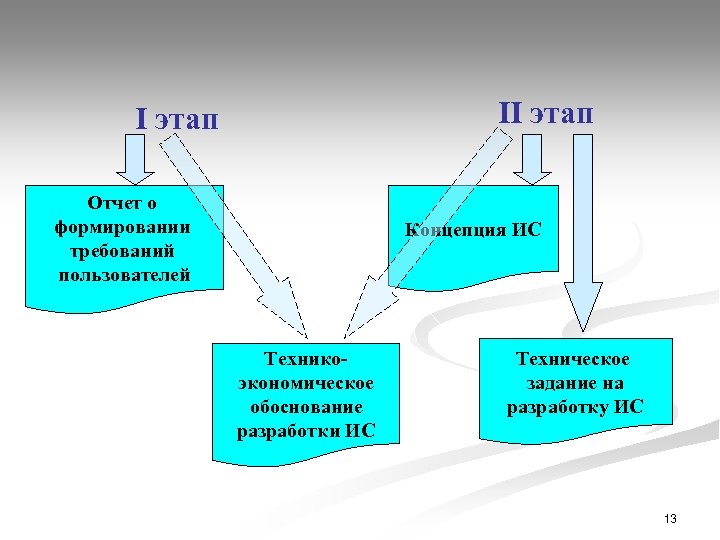 II этап Отчет о формировании требований пользователей Концепция ИС Техникоэкономическое обоснование разработки ИС Техническое
