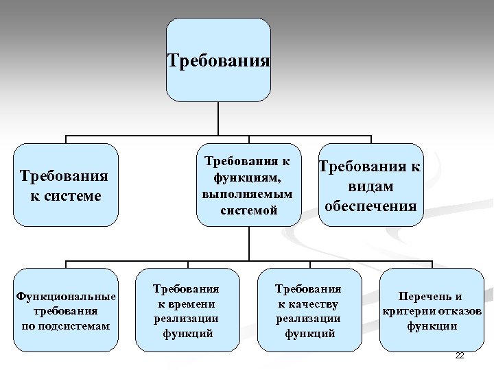 В целом требования. Требования к системе. Требования к функциям системы. Требования к функциям подсистемы. Требования к информационной системе.