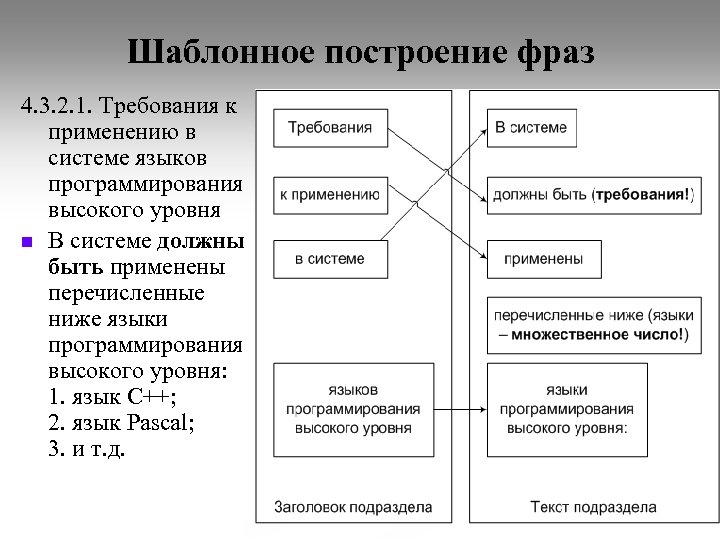 Шаблонное построение фраз 4. 3. 2. 1. Требования к применению в системе языков программирования