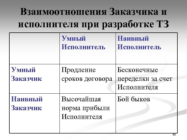 Взаимоотношения Заказчика и исполнителя при разработке ТЗ Умный Исполнитель Наивный Исполнитель Умный Заказчик Продление