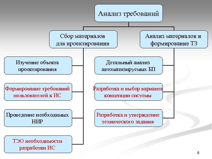 Анализ требований Сбор материалов для проектирования Анализ материалов и формирование ТЗ Изучение объекта проектирования