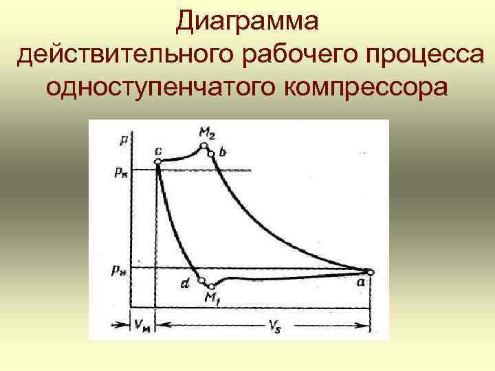 Индикаторная диаграмма идеального компрессора