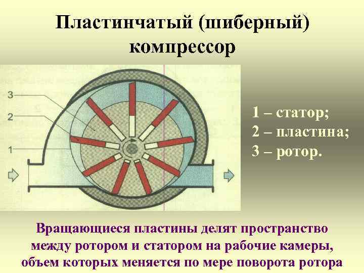Пластинчатый (шиберный) компрессор 1 – статор; 2 – пластина; 3 – ротор. Вращающиеся пластины