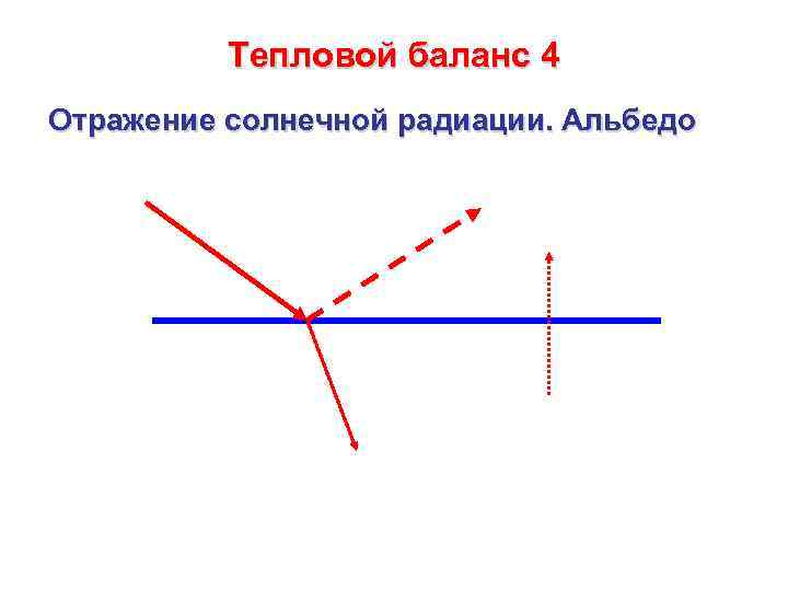 Тепловой баланс 4 Отражение солнечной радиации. Альбедо 