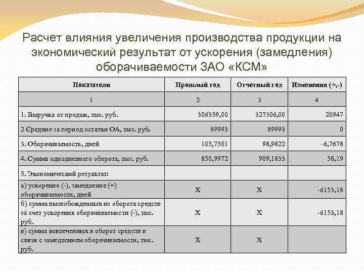 Расчет воздействия. Экономический результат от замедления или ускорения оборачиваемости. Как рассчитать экономическую привлекательность предприятия. Влияние факторов на изменение коэффициента оборачиваемости выручка. План мероприятий по увеличению выпуска продукции.