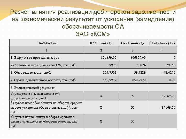 Расчет влияния. Ускорение оборачиваемости дебиторской задолженности. Ускорение оборачиваемости дебиторской задолженности приводит к. Дипломная работа инвестиционная привлекательность. Экономический результат от изменения оборачиваемости ОА.