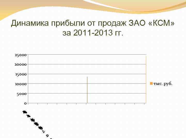 Динамика прибыли от продаж ЗАО «КСМ» за 2011 -2013 гг. 25000 20000 15000 тыс.