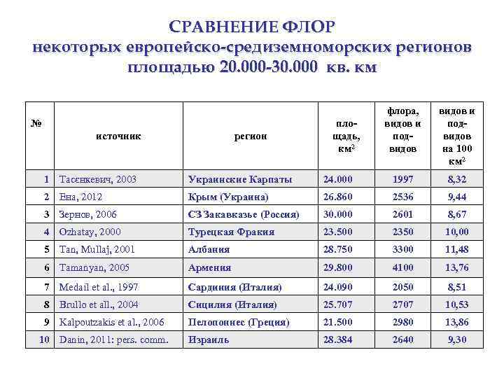 СРАВНЕНИЕ ФЛОР некоторых европейско-средиземноморских регионов площадью 20. 000 -30. 000 кв. км № источник