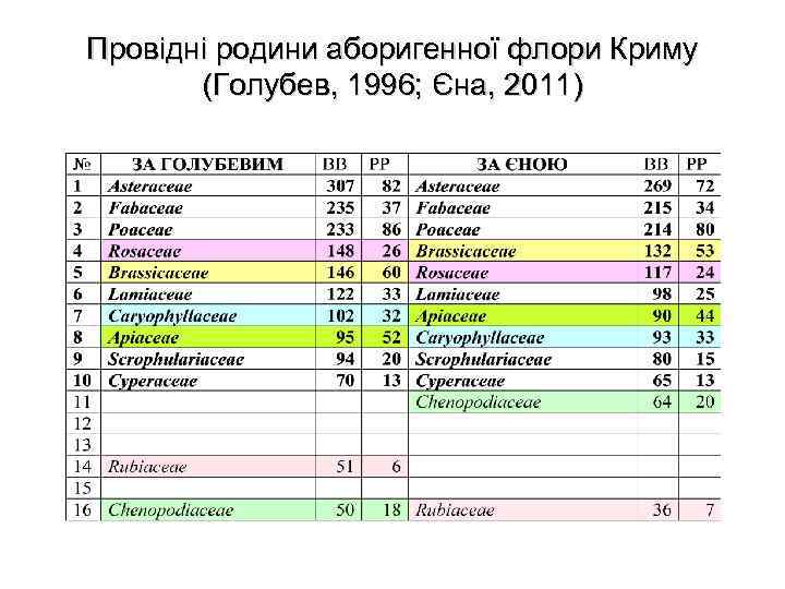 Провідні родини аборигенної флори Криму (Голубев, 1996; Єна, 2011) 