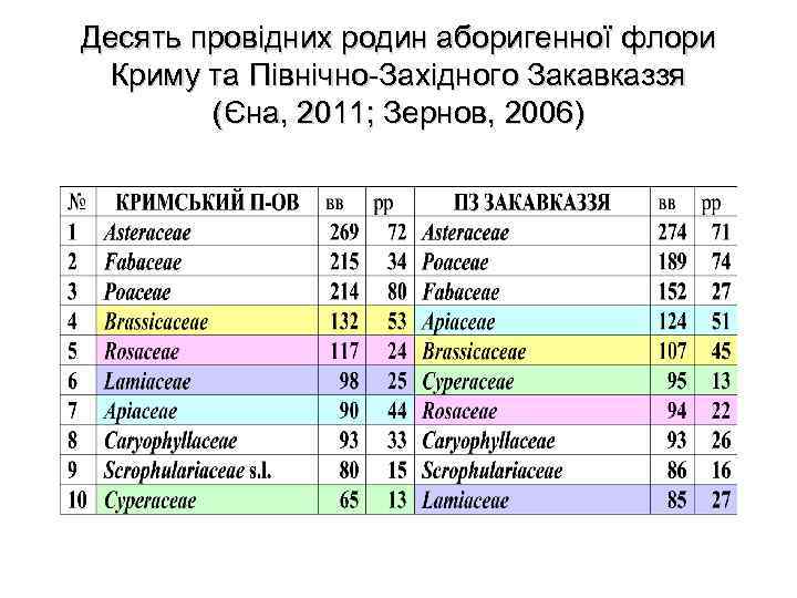 Десять провідних родин аборигенної флори Криму та Північно-Західного Закавказзя (Єна, 2011; Зернов, 2006) 