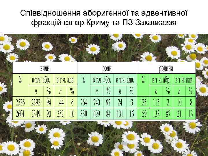 Співвідношення аборигенної та адвентивної фракцій флор Криму та ПЗ Закавказзя 