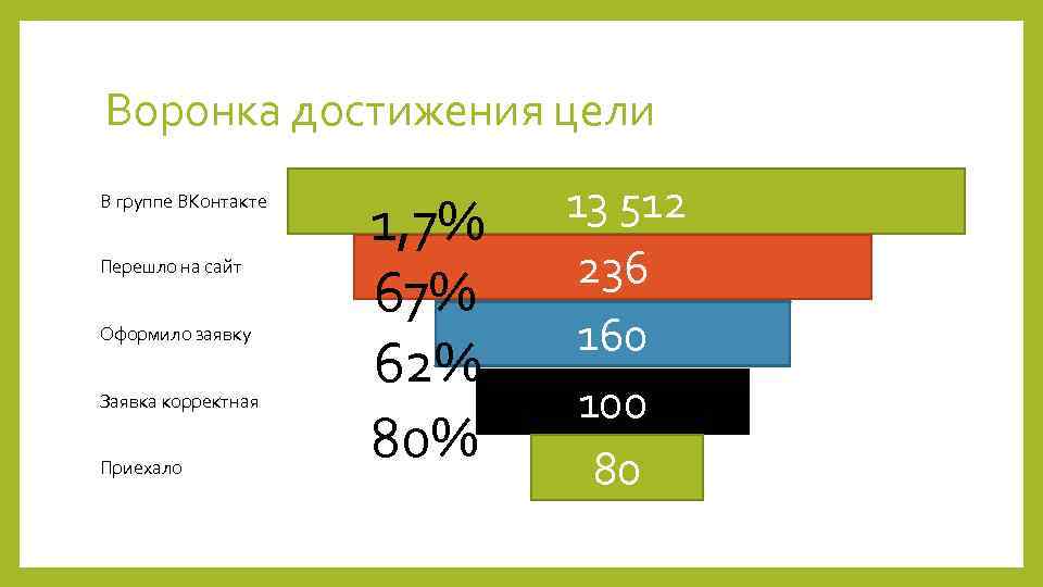 Воронка достижения цели В группе ВКонтакте Перешло на сайт Оформило заявку Заявка корректная Приехало