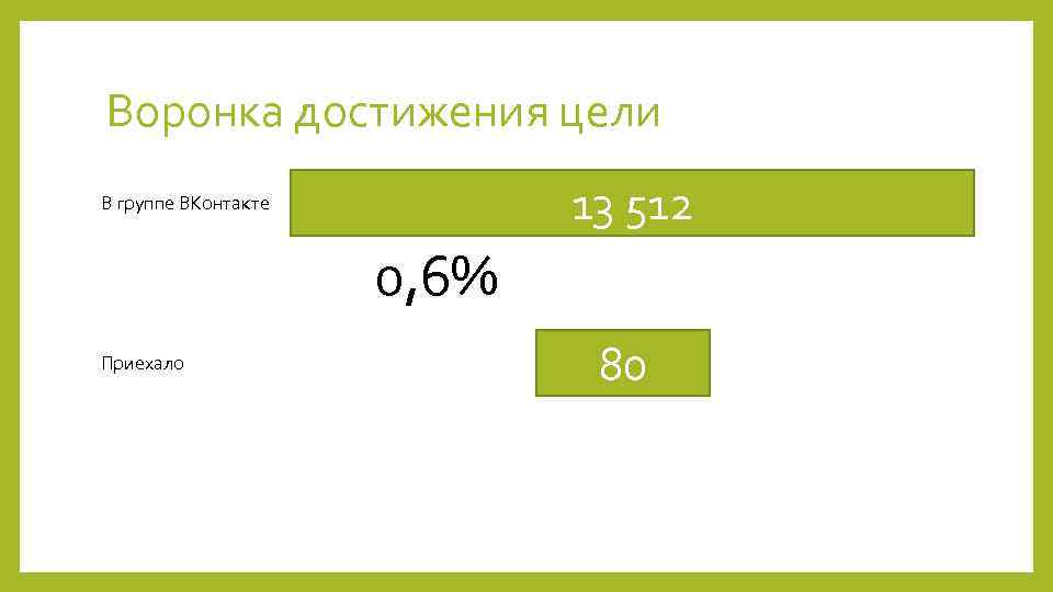 Воронка достижения цели 13 512 В группе ВКонтакте 0, 6% Приехало 80 