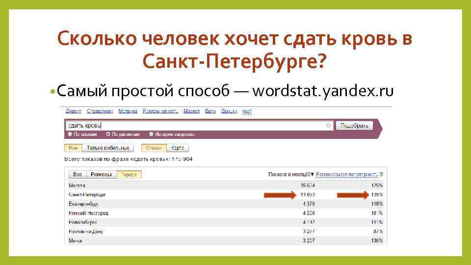 Сколько человек хочет сдать кровь в Санкт-Петербурге? • Самый простой способ — wordstat. yandex.