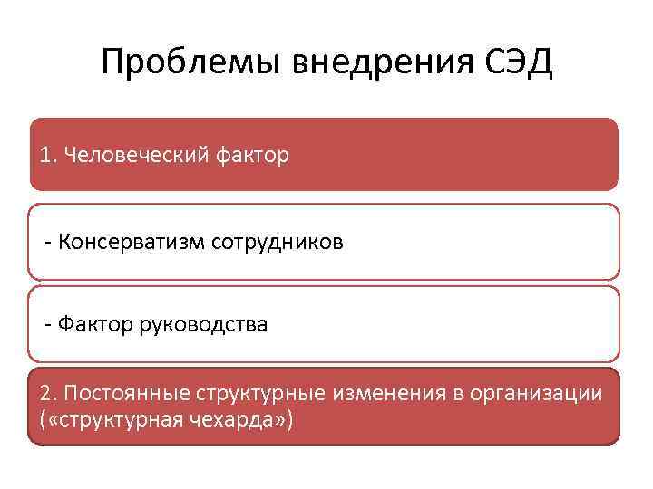 Проблемы внедрения СЭД 1. Человеческий фактор - Консерватизм сотрудников - Фактор руководства 2. Постоянные