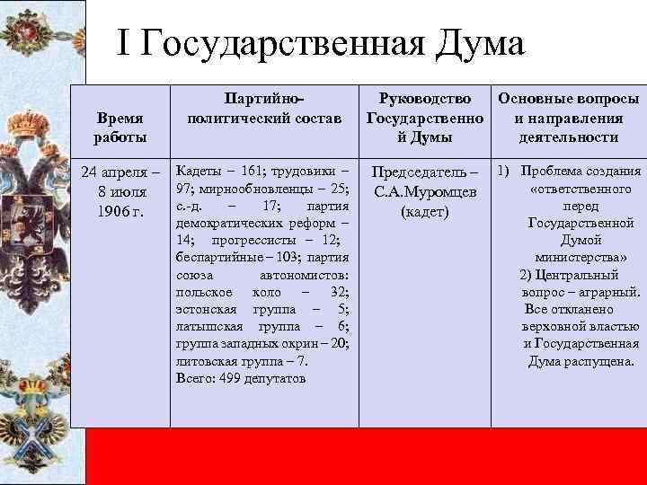 I Государственная Дума Время работы 24 апреля – 8 июля 1906 г. Партийнополитический состав