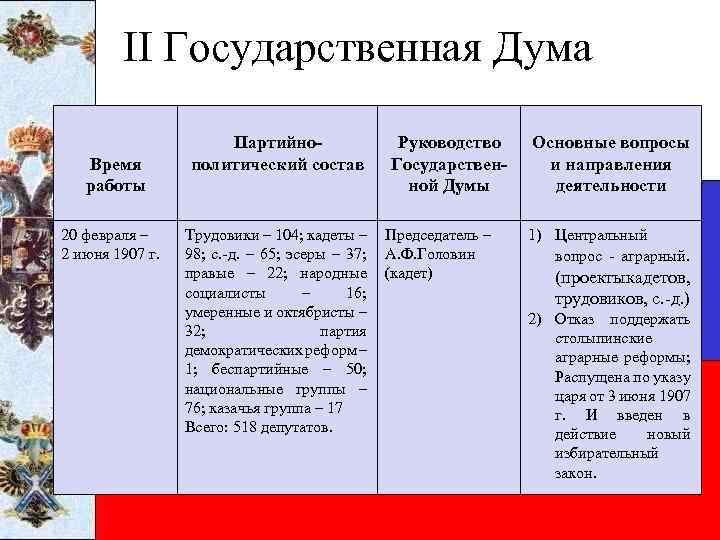 Вторая государственная дума вопросы