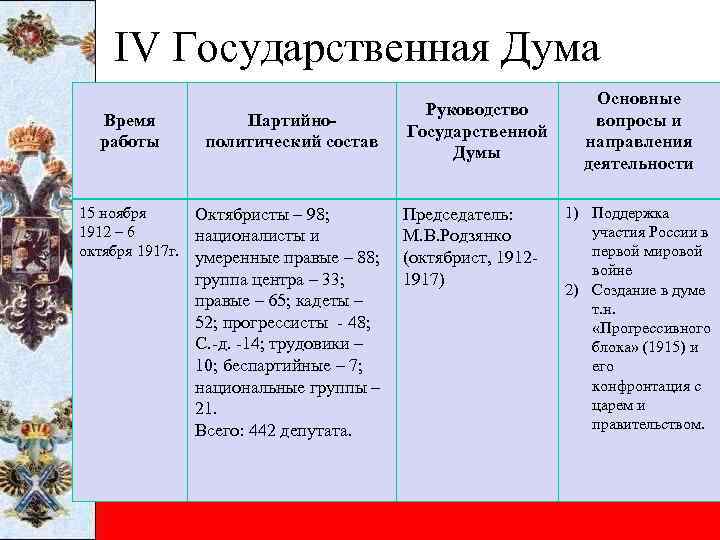 Составьте схему показывающую спектр партий представленных в 3 государственной думе как