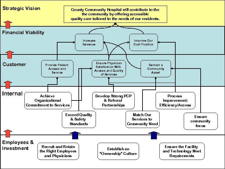 Strategic Vision County Community Hospital will contribute to the community by offering accessible quality