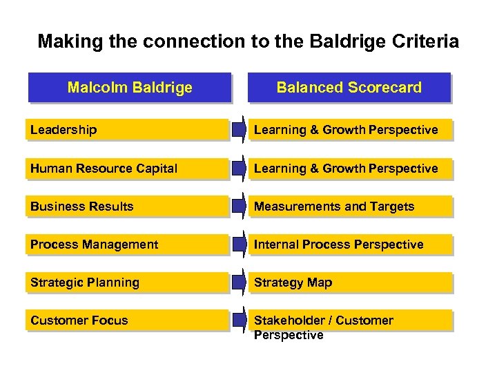 Making the connection to the Baldrige Criteria Malcolm Baldrige Balanced Scorecard Leadership Learning &