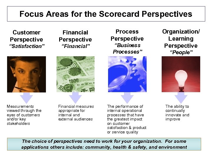 Focus Areas for the Scorecard Perspectives Customer Perspective Financial Perspective “Satisfaction” “Financial” Measurements viewed