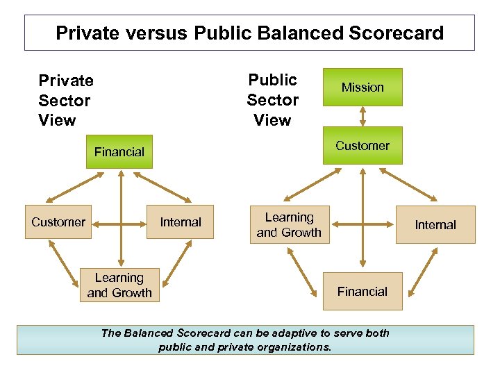 Private versus Public Balanced Scorecard Public Sector View Private Sector View Customer Financial Customer