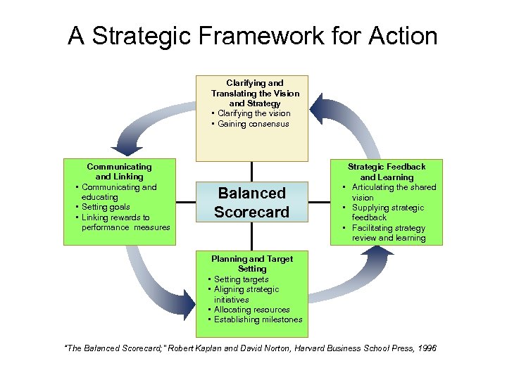 A Strategic Framework for Action Clarifying and Translating the Vision and Strategy • Clarifying