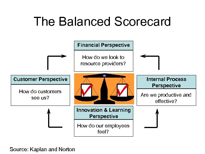 The Balanced Scorecard Financial Perspective How do we look to resource providers? Customer Perspective