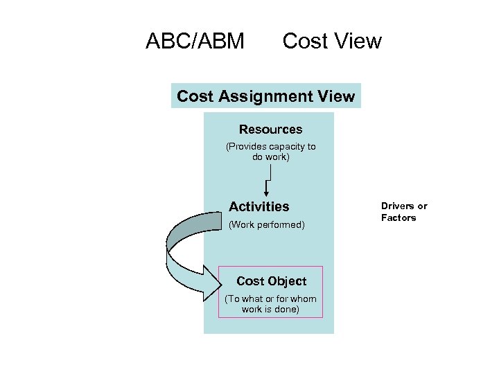 ABC/ABM Cost View Cost Assignment View Resources (Provides capacity to do work) Activities (Work