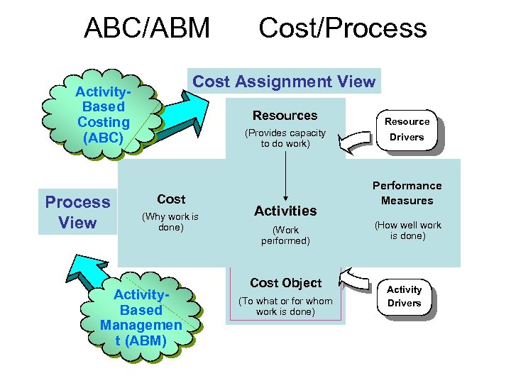 ABC/ABM Cost Assignment View Activity. Based Costing (ABC) Process View Cost/Process Resources (Provides capacity