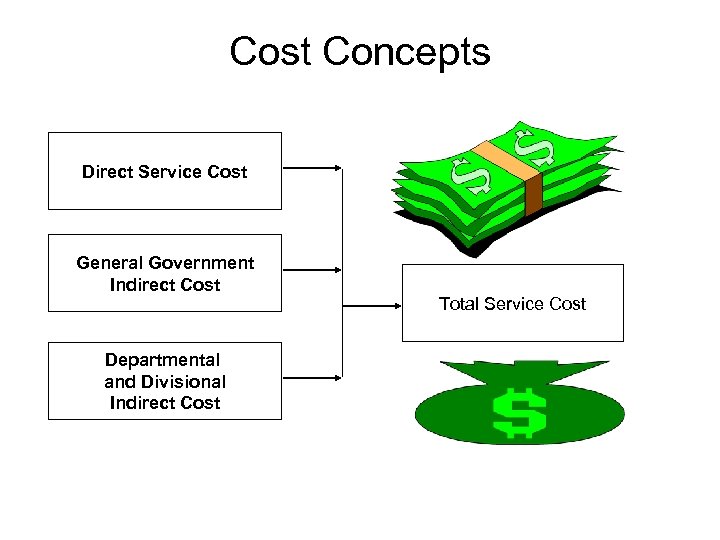Cost Concepts Direct Service Cost General Government Indirect Cost Departmental and Divisional Indirect Cost