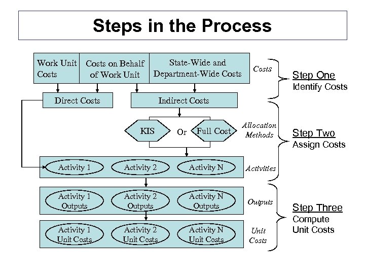 Steps in the Process Work Unit Costs on Behalf of Work Unit State-Wide and