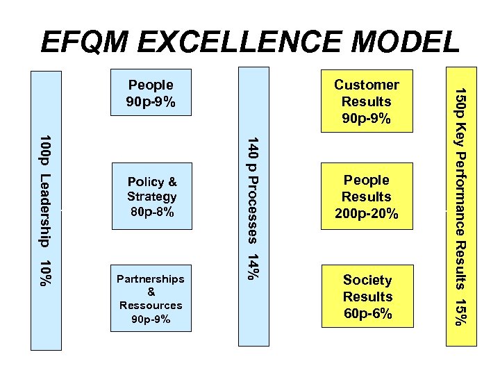 EFQM EXCELLENCE MODEL Partnerships & Ressources 90 p-9% 140 p Processes 14% 100 p