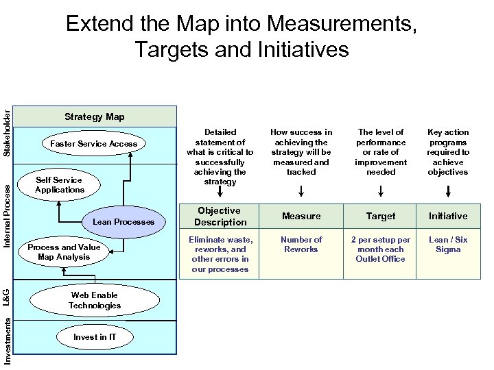 Strategy Map Faster Service Access Self Service Applications Lean Processes L&G Process and Value