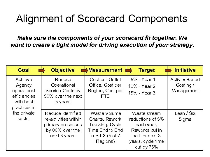 Alignment of Scorecard Components Make sure the components of your scorecard fit together. We