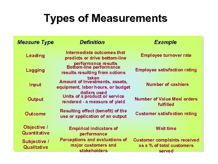 Types of Measurements Measure Type Leading Lagging Input Outcome Objective / Quantitative Subjective /