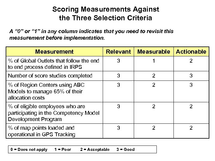 Scoring Measurements Against the Three Selection Criteria A “ 0” or “ 1” in